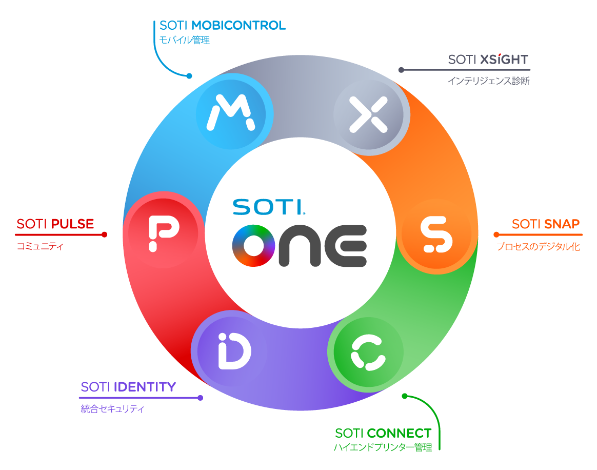 The SOTI ONE Platform