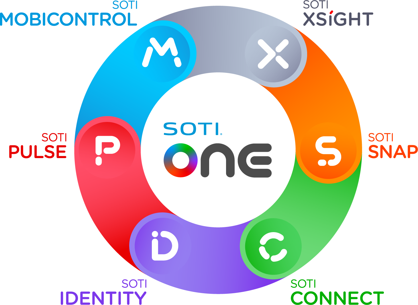 SOTI ONE Platform は、6つの MDM ソリューションから構成されています